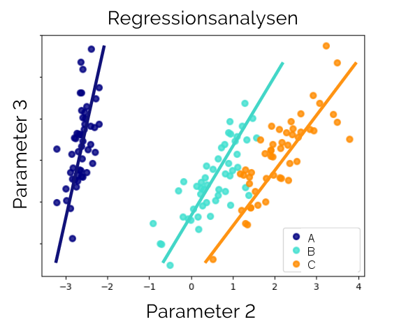 Regressionsanalysen